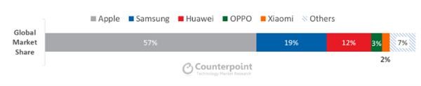 高端手機市場報告出爐:蘋果第一,華為僅排第三_pic2