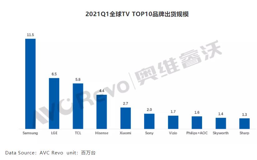 全球彩電市場格局剖析:三星一家獨大,國產品牌“上位”還需努力