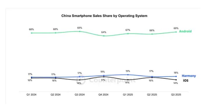 ciOS׿AOSȷ~18%nova 14L
